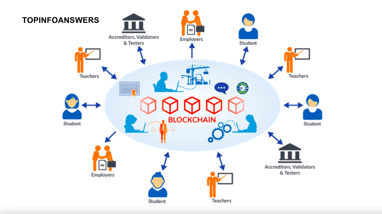 How Blockchain Can Improve Education Credentialing and Verification