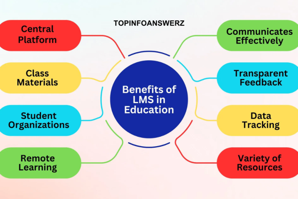 How to Use Learning Management Systems for Effective Student Engagement