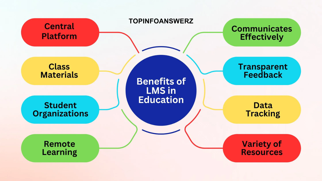 How to Use Learning Management Systems for Effective Student Engagement