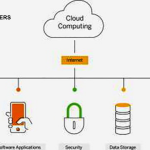 The Role of Cloud Computing in Education: Benefits and Opportunities