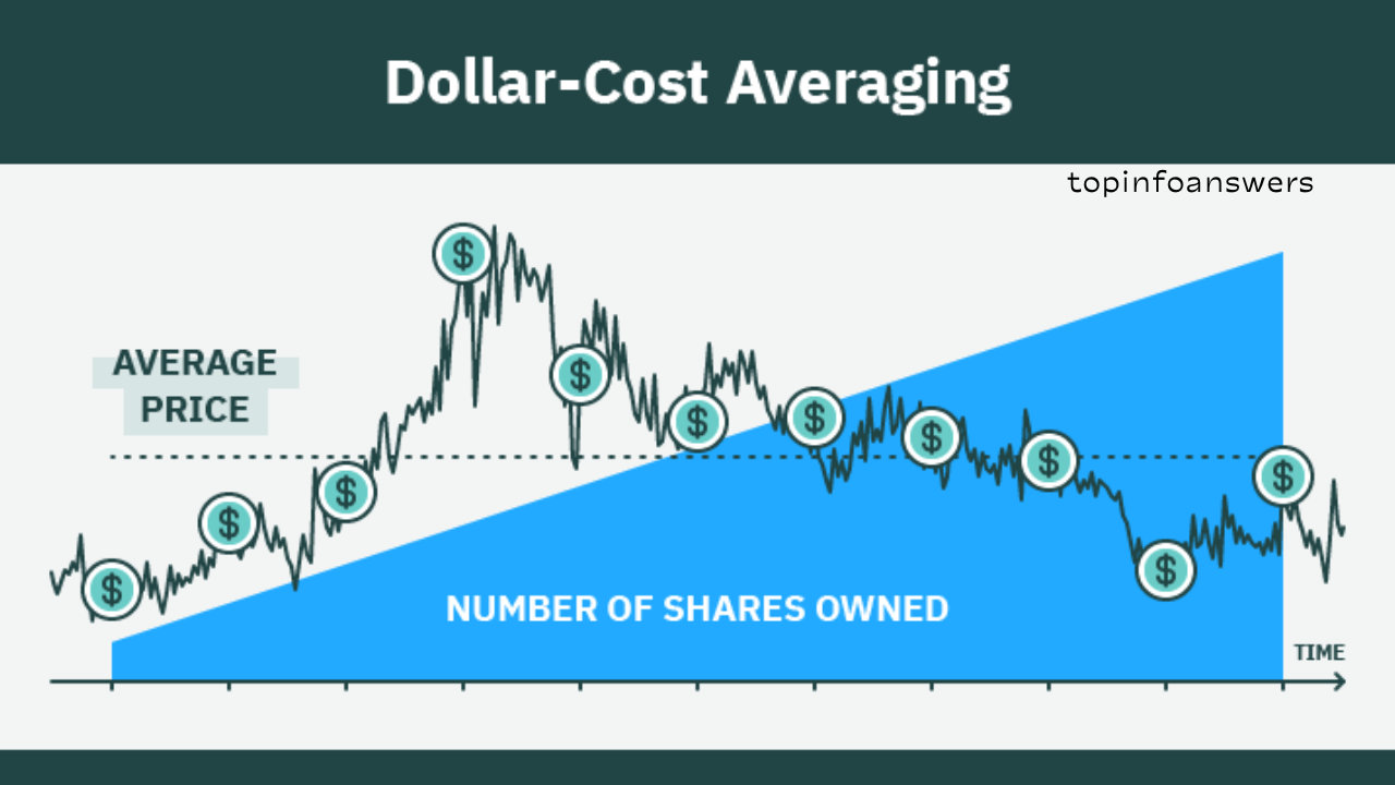 What Is Dollar-Cost Averaging and Why Should You Use It?