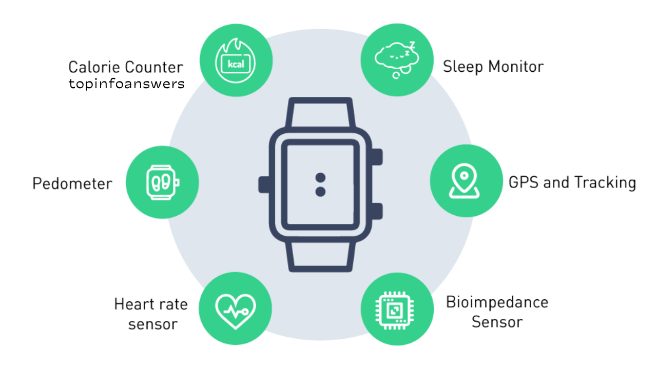 The Future of Wearables: How IoT is Advancing Personal Health Tracking