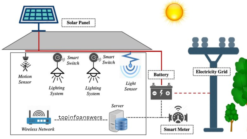 How IoT is Changing the Way We Manage Energy Consumption