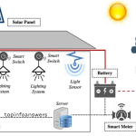 How IoT is Changing the Way We Manage Energy Consumption