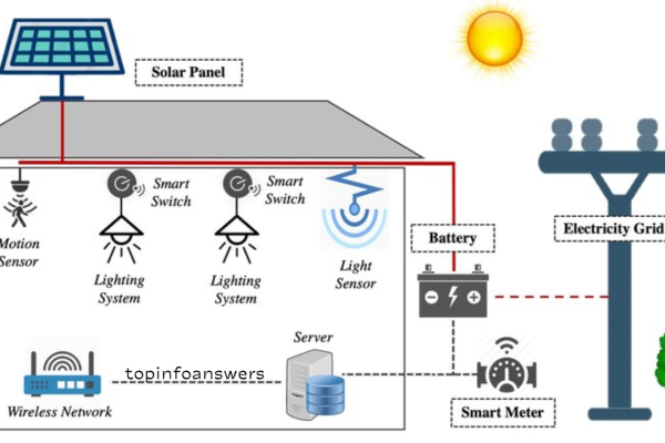 How IoT is Changing the Way We Manage Energy Consumption